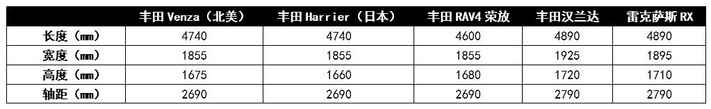 上市就成“爆款”，丰田Harrier或将明年引进，会受国人追捧吗？