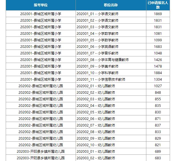 贵州省开阳县小学、幼儿教师招聘报名已结束，报名申请人数不等于最终参考人数