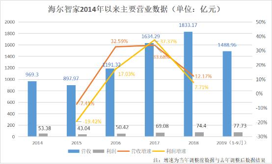 海尔智家营收增速放缓 更名背后专家质疑:是"产品智能"还是"包装智能"?