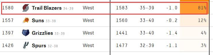 西區搶八最新形勢！ 拓荒者概率81%，馬刺最渺茫太陽一黑到底？