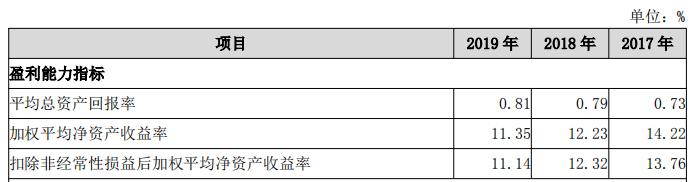 广州银行坚持11年上市仍未见实质性进展背后：业绩增速放缓、不良“双升”