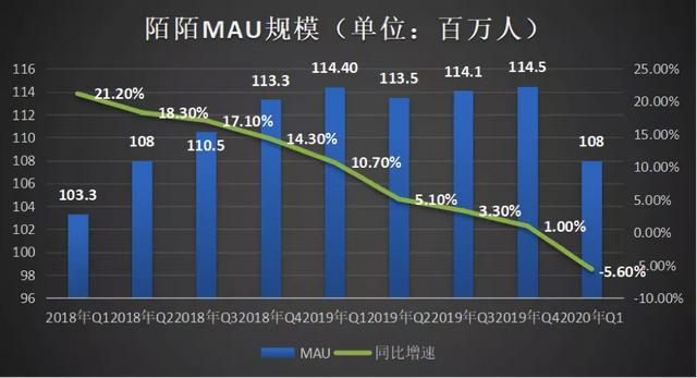 陌陌“老矣”，尚能饭否？