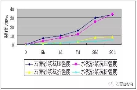 石膏基自流平的研制及应用