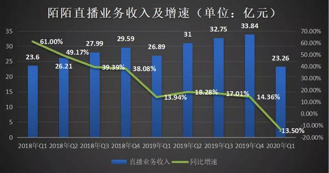 陌陌“老矣”，尚能饭否？