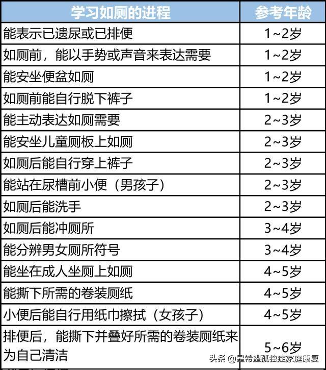 自闭症孩子不能独立上厕所，原因在这里
