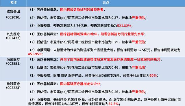 严重低估的医药股：中报预增超500%，诊断龙头