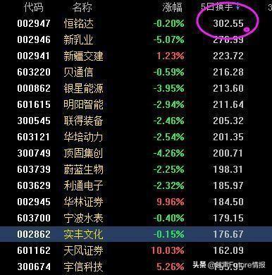 “换手率”是A股唯一不骗人的指标，一旦超过