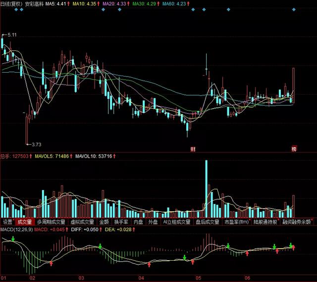 光伏板块第一天就炸了！后市还有赚钱机会吗？