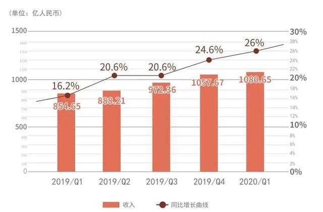 透过腾讯财报，看广告业务的“骨相”