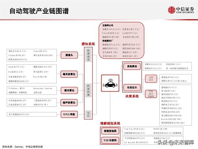 汽车无人驾驶产业127页深度解析