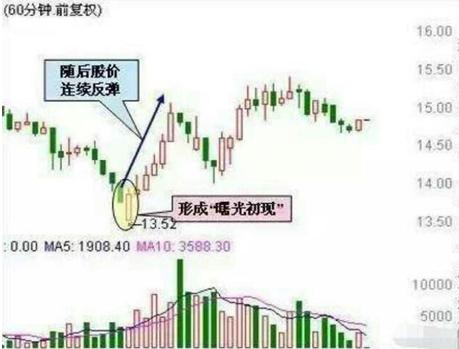 60分钟买入和卖出实战技巧