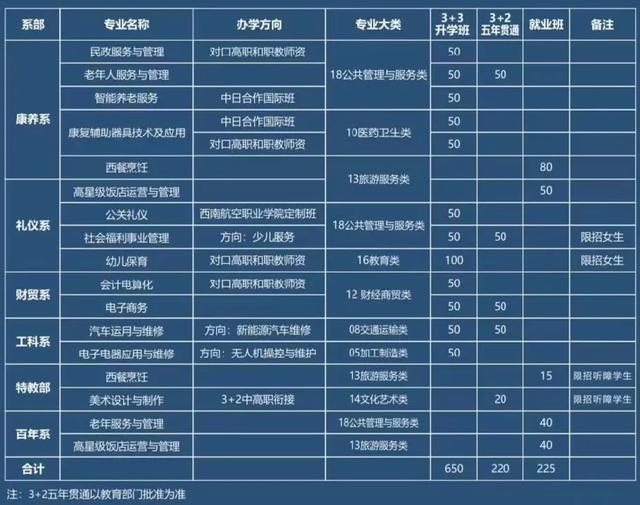 被称为全川少见的“金子”专业，成都这所省属公办还有稀缺名额