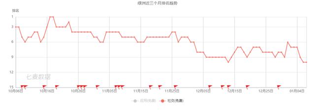 微博“撑腰”的绿洲，为什么火不起来？