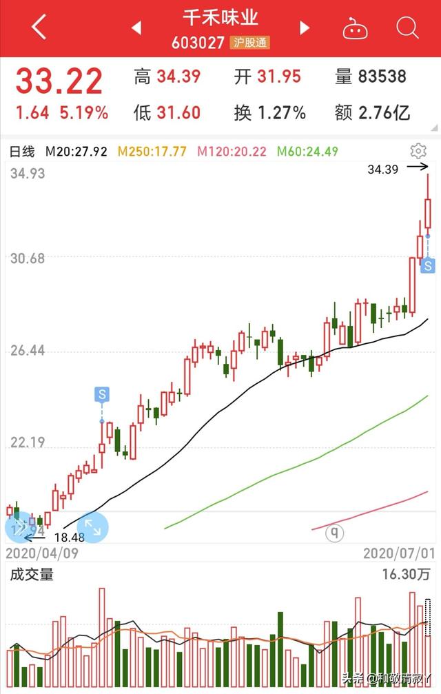 今天赚3万保利地产，顺鑫农业，伊利，三一重工
