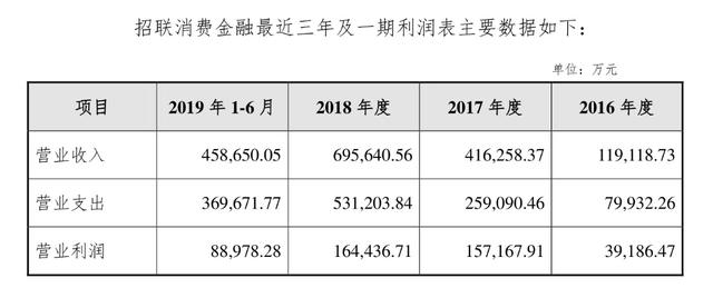 招联消费金融密集发债背后 不良率攀升现隐忧