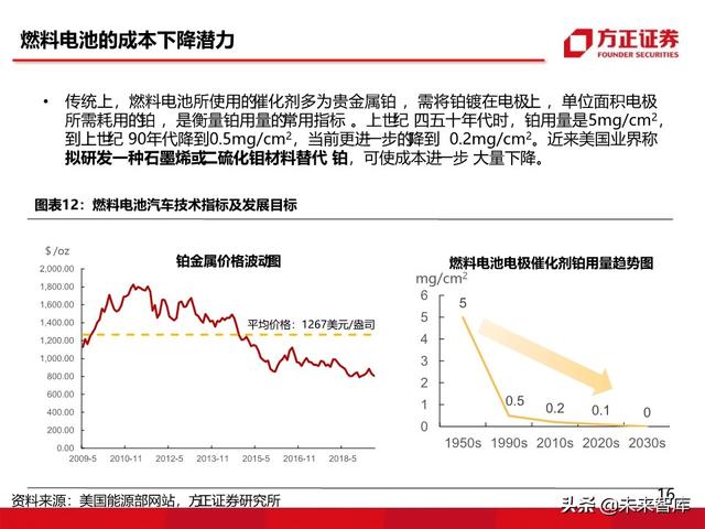 燃料电池汽车行业深度报告：未来汽车，氢电科技