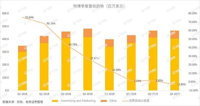 微博发布四季度财报：股价一度大跌14.7%，微博时代或许正在结束