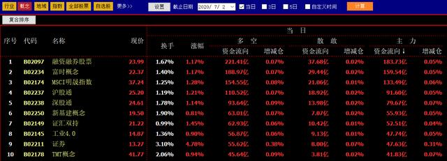 7月2日早盘资金流向：两市继续冲高，北上资金流