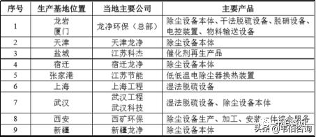 2020年大气污染治理龙头企业龙净环保业务分析