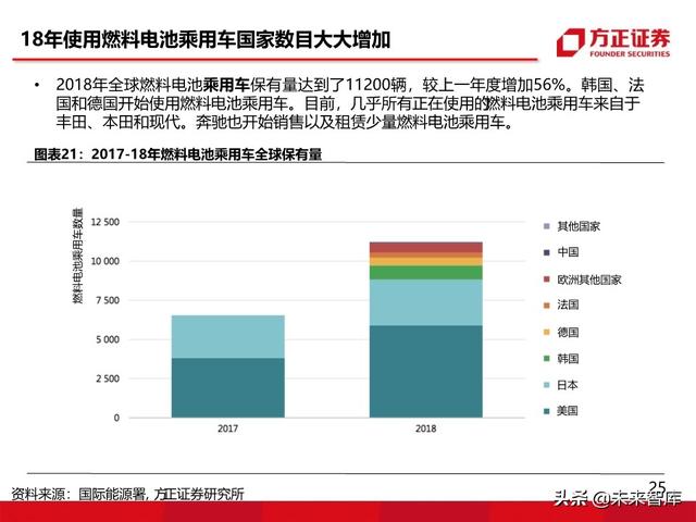 燃料电池汽车行业深度报告：未来汽车，氢电科技