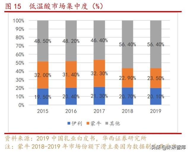 低温酸奶:行业逐渐崛起,龙头与地方乳企并存3.1.1.