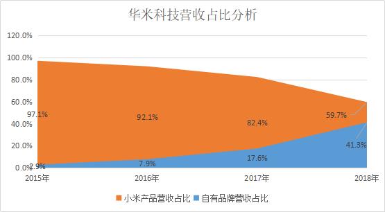 那个敢叫板苹果的华米，2019的智能穿戴财报如何？-锋巢网