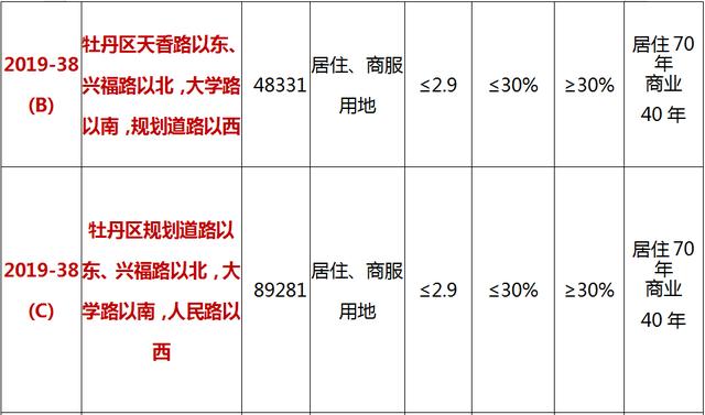 最新！菏泽城区12个地块挂牌出让！和平大酒店扩建工程批了