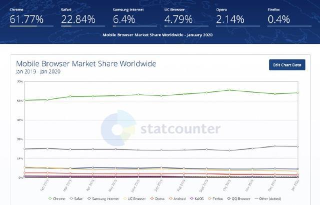 移动端浏览器使用排行榜，第一意料之中，第三意料之外