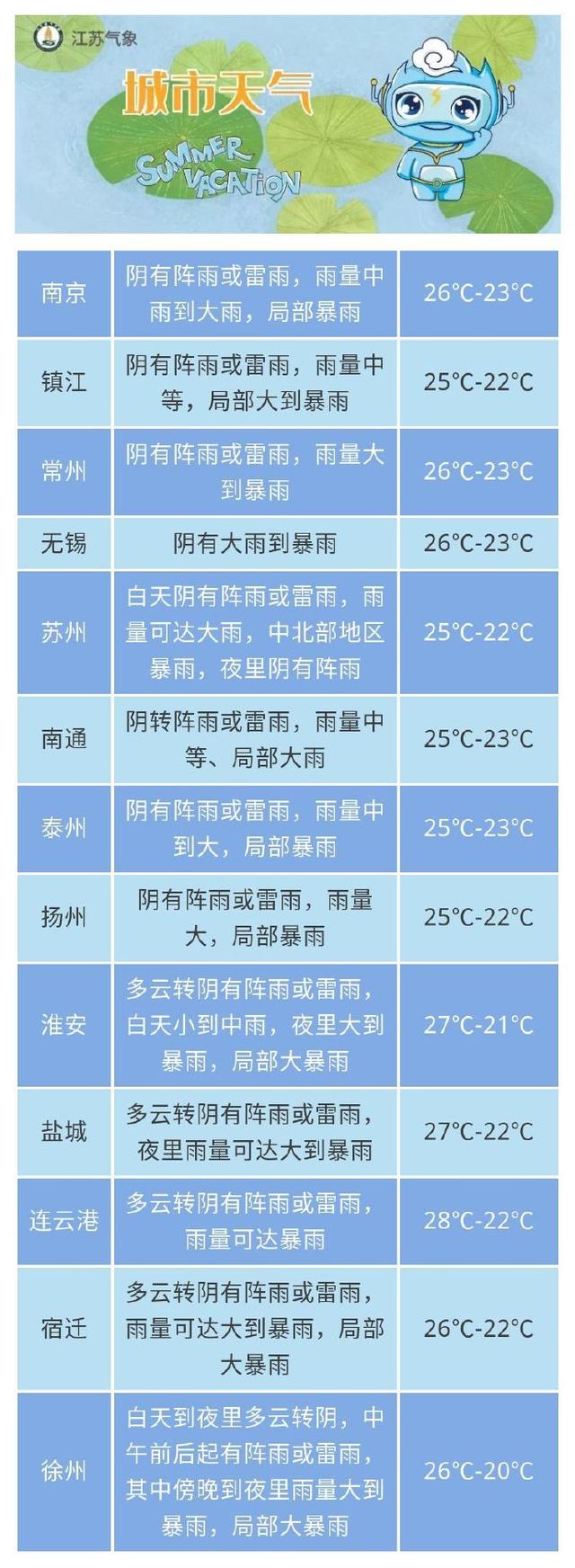 江苏省气象台发布13城市雨情预报，全部有雨