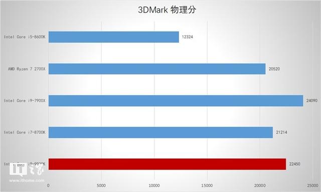 英特尔Core i9-9900K处理器首发测评