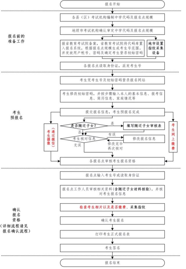 广东高考流程(广东高考录取流程)