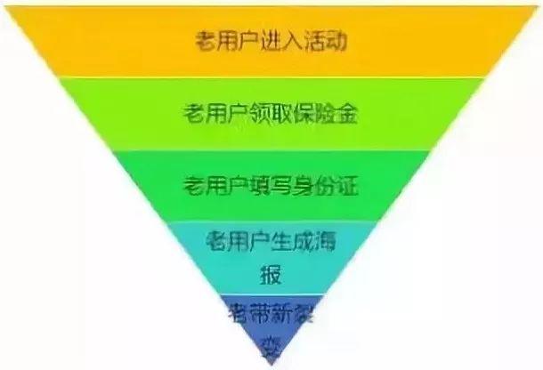 如何策划一次成功的裂变营销？