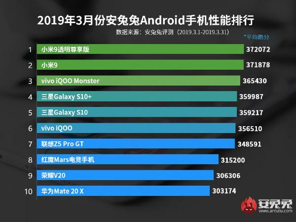 最新手机性能榜公布 骁龙855屠榜/冠军并非三星S10+