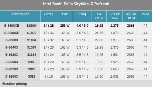 接近10万元 超贵又超强的Intel i9-9990XE零售上架