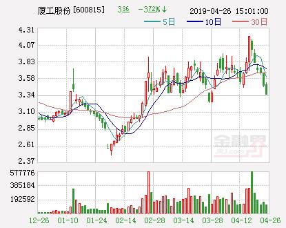 廈工什麼時候st(廈工股份為什麼停牌)