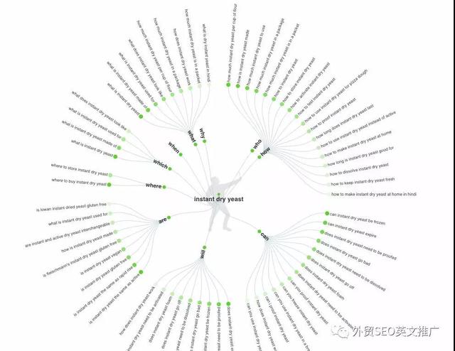 SEO写文章该如何找话题？SEO网站内容营销指南