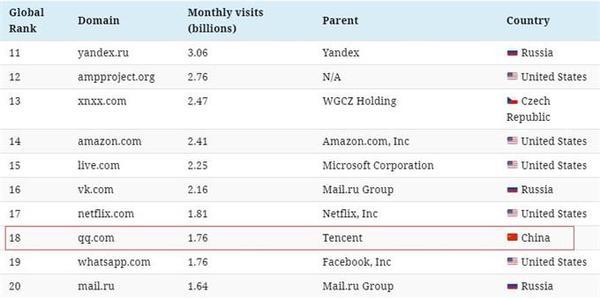 全球百大流量网站榜出炉：搜索引擎入围最多 谷歌第一百度第四（附完整榜单）