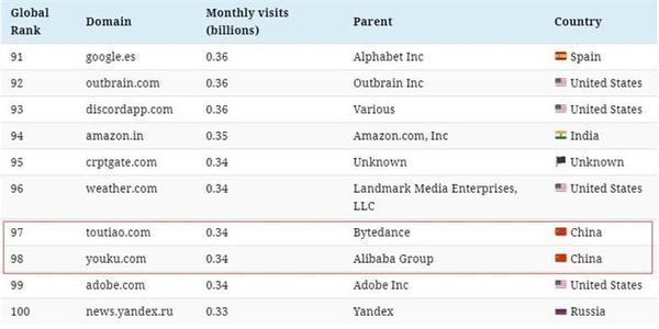 全球百大流量网站榜出炉：搜索引擎入围最多 谷歌第一百度第四（附完整榜单）