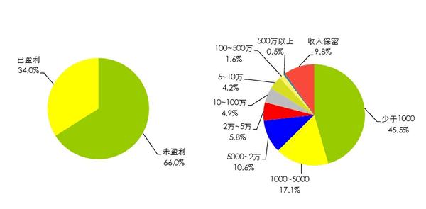 牛人们是如何在网上赚钱的？