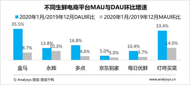 疫情為生鮮到家業務創造低成本獲客窗口期, 模式與服務能力共同決定