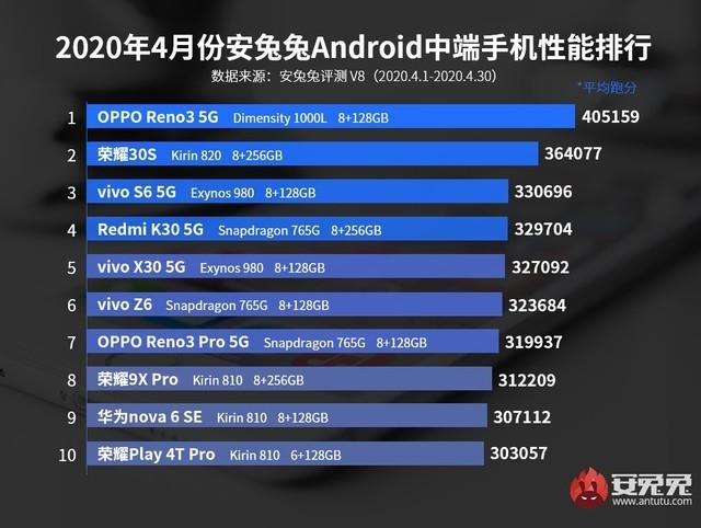 安兔兔发布最新手机性能排行榜 OPPO Find X2成为最大赢家
