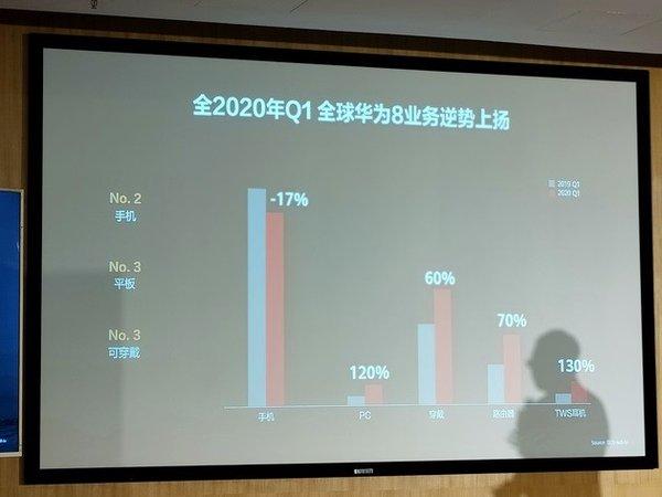 疫情和制裁双重打击下 华为Q1全球消费者业务业绩逆势上涨