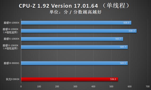 英特尔酷睿i9-10900K首发评测：可别小瞧了14nm，这代CPU依旧很能超