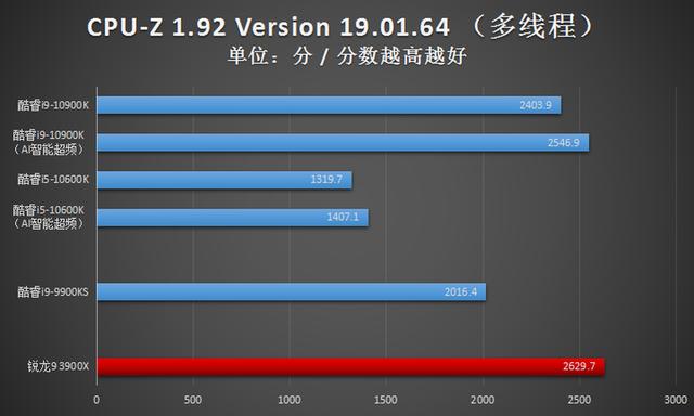 英特尔酷睿i9-10900K首发评测：可别小瞧了14nm，这代CPU依旧很能超