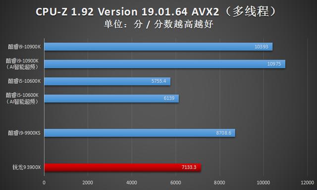 英特尔酷睿i9-10900K首发评测：可别小瞧了14nm，这代CPU依旧很能超