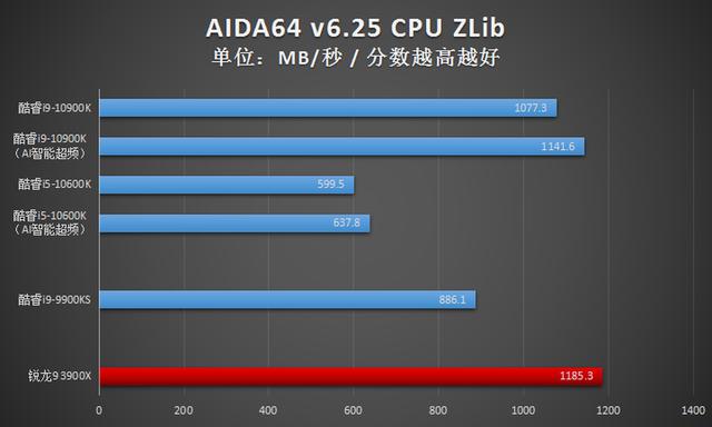 英特尔酷睿i9-10900K首发评测：可别小瞧了14nm，这代CPU依旧很能超