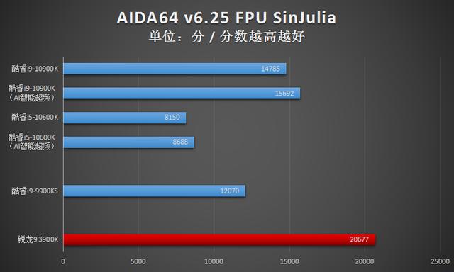 英特尔酷睿i9-10900K首发评测：可别小瞧了14nm，这代CPU依旧很能超