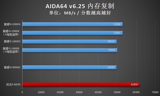 英特尔酷睿i9-10900K首发评测：可别小瞧了14nm，这代CPU依旧很能超