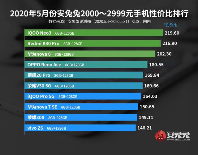 「榜单」最新手机性价比排行出炉 华为这款老旗舰多次出现