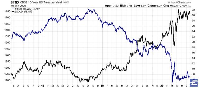 2020 迄今，哪个资产赚钱更轻松些？